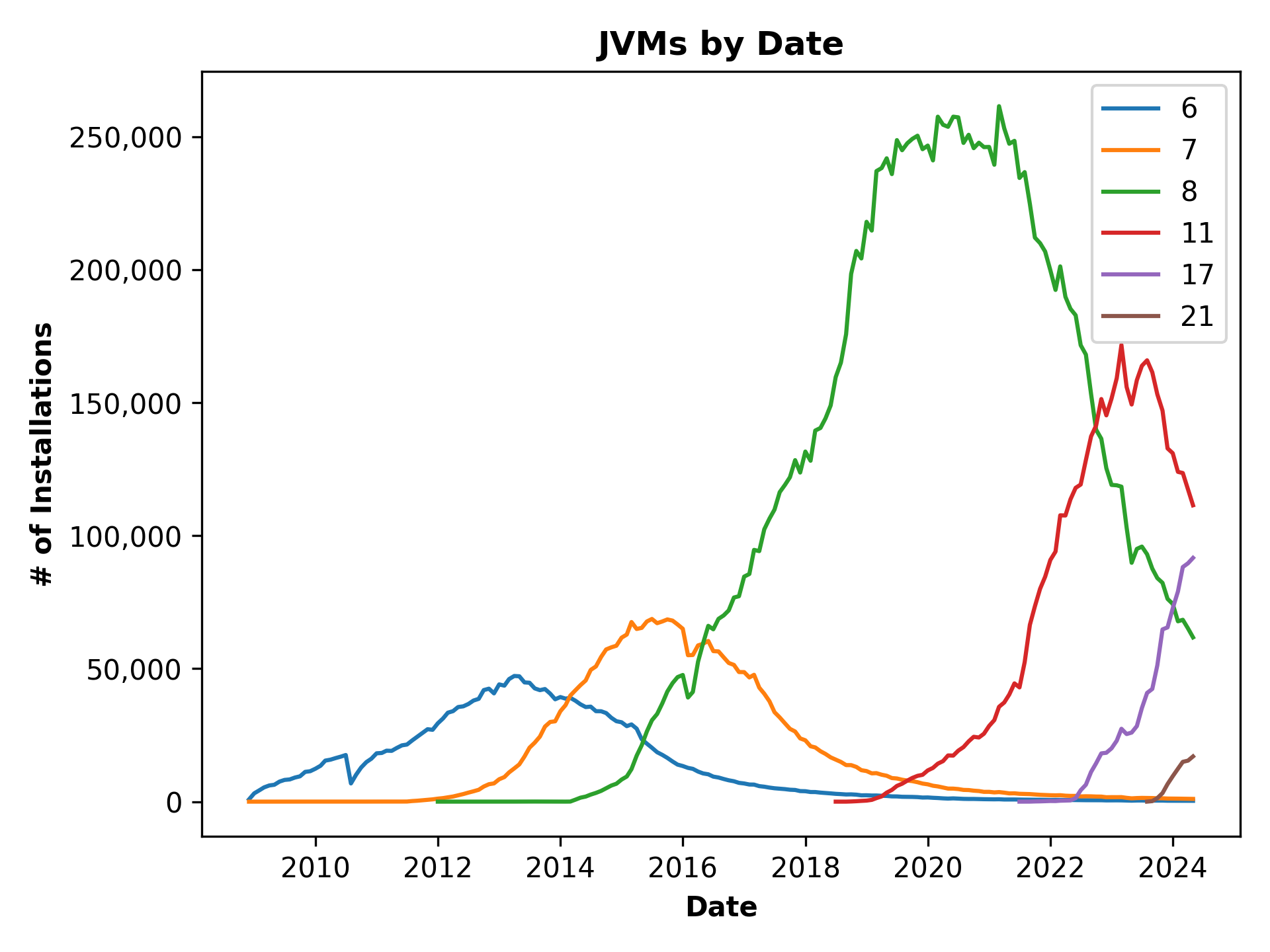 JVMs by Date